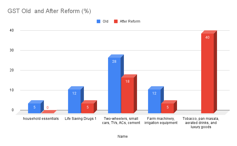 Bar graph comparing GST rates before and after the 2025 reforms in India, showing reduced tax burden on goods and services, data sourced from Press Information Bureau of India.