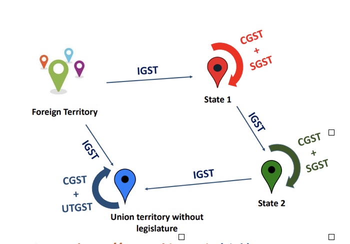 Bird’s eye view of the GST structure in India showing CGST, SGST, IGST, and UTGST